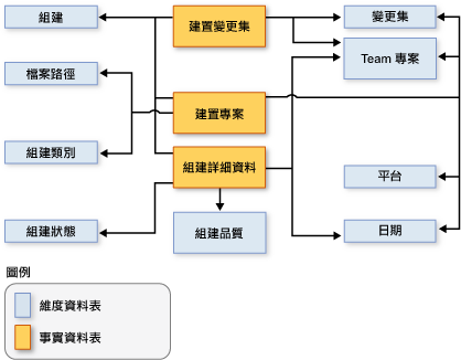 顯示資料項目間之關聯的結構描述