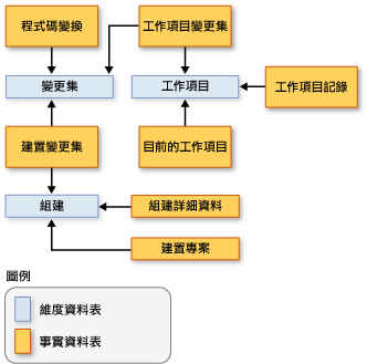 顯示事實索引標籤間之關聯的結構描述