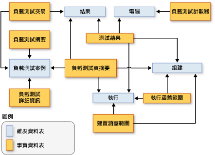 顯示事實間之關聯的結構描述 2