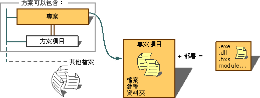 Project Solution Items graphic 專案和方案項目圖形