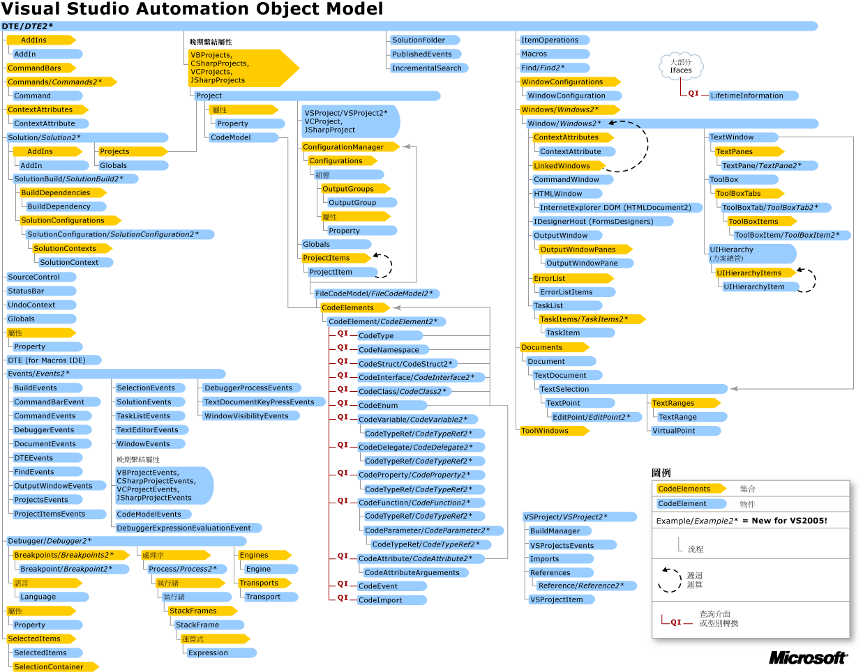 Automation 物件模型圖表