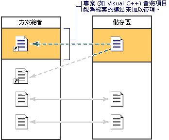 專案模型方案總管儲存區 2