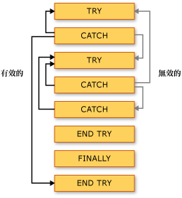 Try Catch 分支