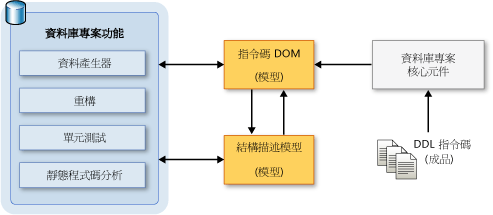 擴充性元件之間的資料流程