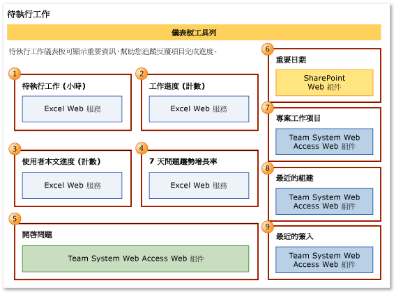 待執行工作儀表板