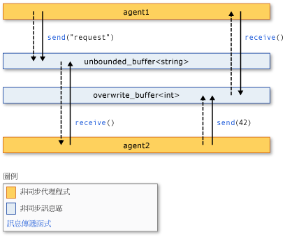 代理程式程式庫的元件