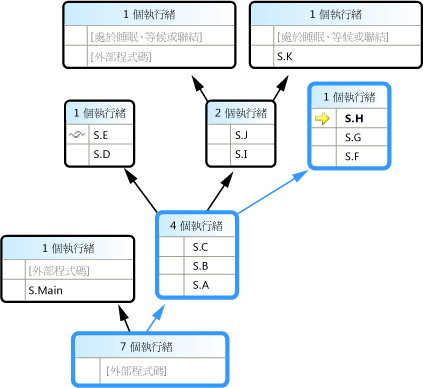 包含許多分支的 [平行堆疊] 視窗