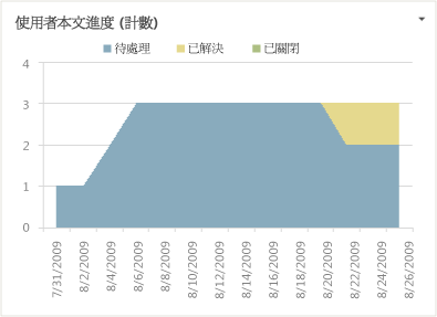 使用者本文報表範例