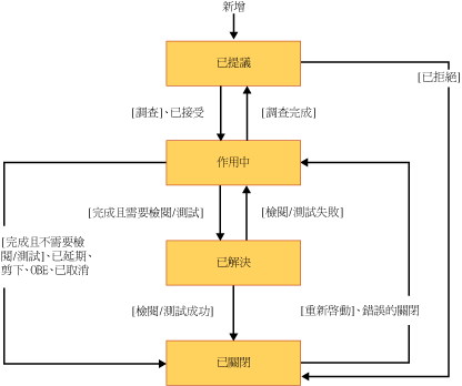 CMMI 工作 (Task) 狀態圖表或工作流程 (Workflow)