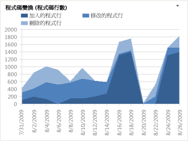 程式碼變換報表