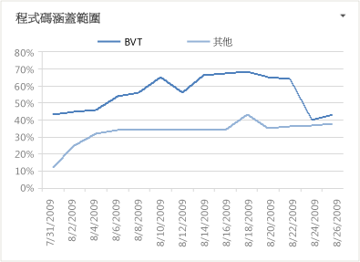 程式碼涵蓋範圍報表