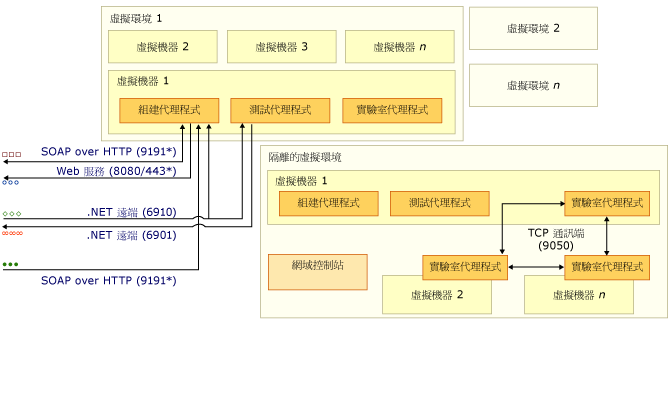 通訊埠和通訊複雜圖表第 3 部分