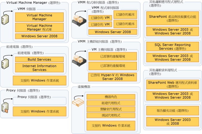 TFS 中使用的其他伺服器