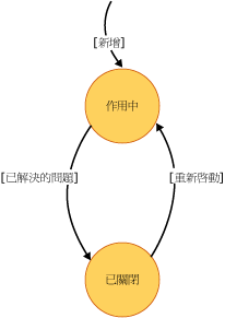 問題狀態圖表