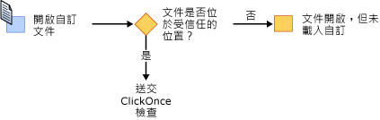 VSTO 安全性 - 從 Microsoft Office 安裝