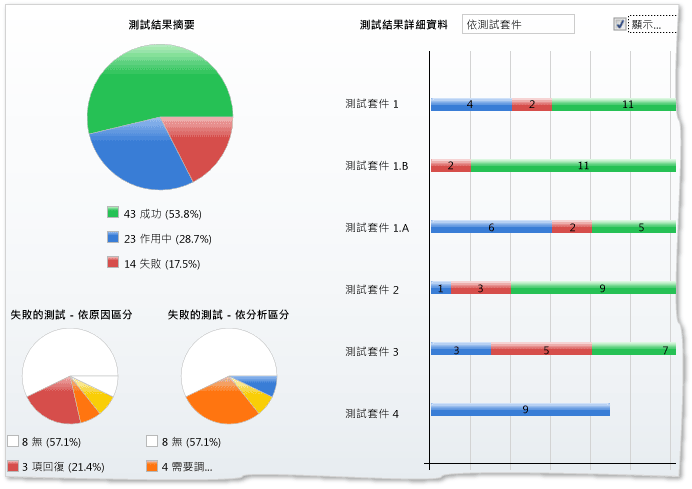 測試計劃結果