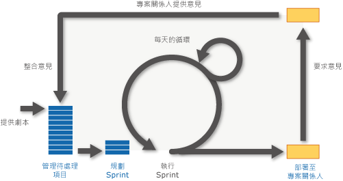 計劃和追蹤專案