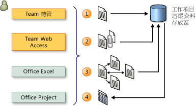 工作項目 (Work Iterm) 追蹤工作 (Task) 概觀