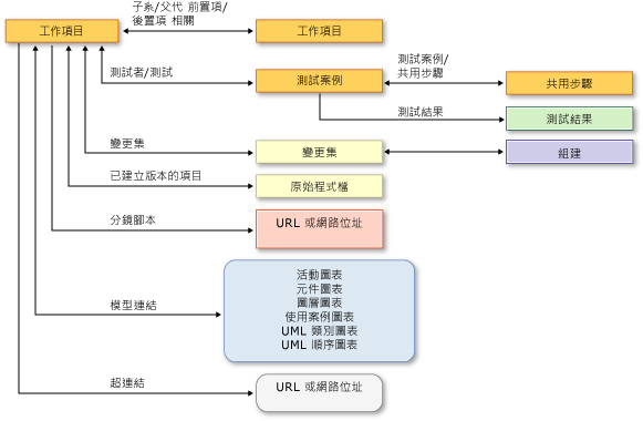 支援的連結類型