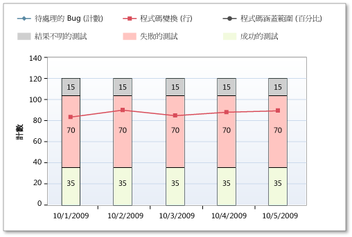 組建品質指標報表中的測試失敗狀況