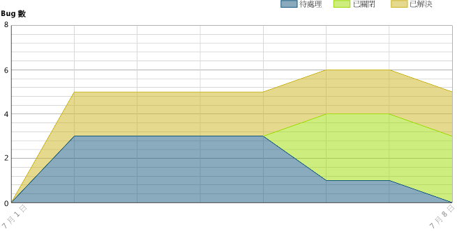 Bug 狀態圖表