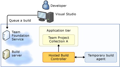 Team Foundation Service 以及裝載的組建控制器