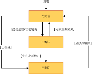 檢閱工作項目的工作流程