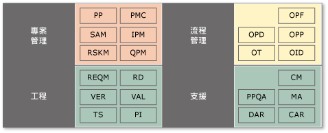 顯示流程區域的持續性表示