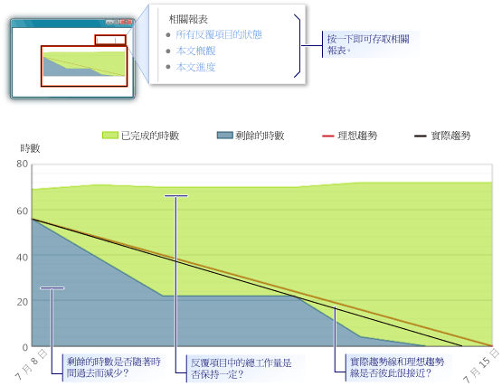 待執行工作和速度報表範例 - 底部