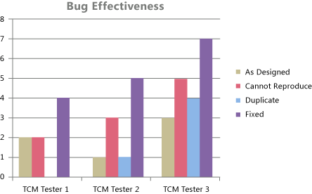 Bug 有效性 Excel 報表