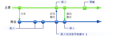 簽入完成使用者劇本