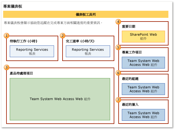 專案儀表板 (Agile)