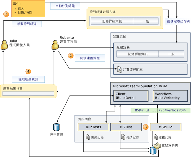 建置流程資訊和詳細等級設定