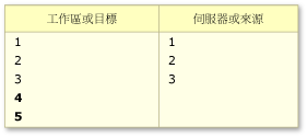 工作區或目標所獨有的內容變更