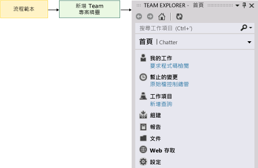 流程範本是用來建立 Team 專案