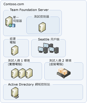 簡單的 VSTS 拓撲