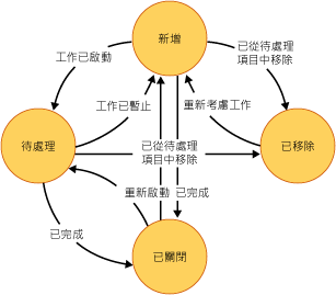 工作狀態圖表