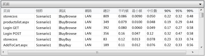 頁面資料表