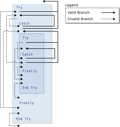 Graphic diagram of branching in Try constructions