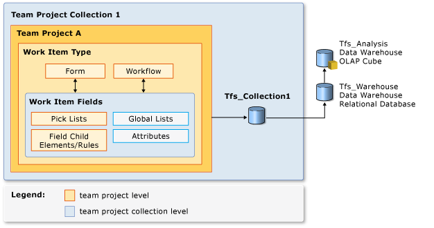 Fields for tracking work and data stores