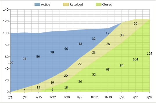 Healthy version of Remaining Work report