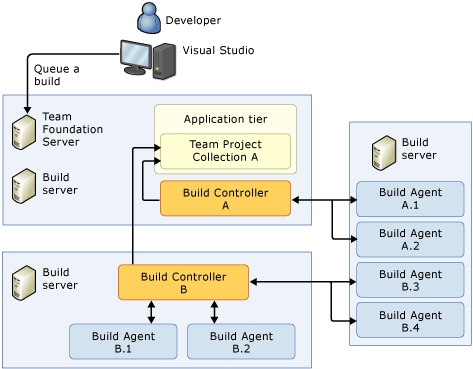 Controller on AT with multiple build servers