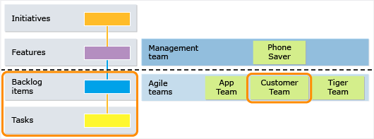 Level of detail seen by an agile team