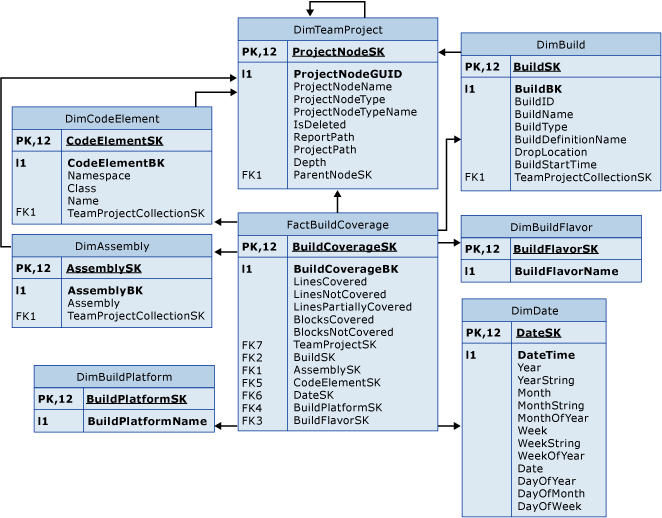 Build Coverage Fact Table