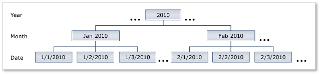 Date Hierarchy