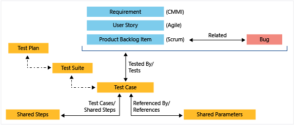 Test management work item types