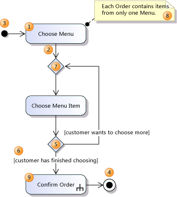 A simple control flow