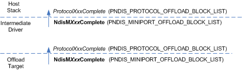 diagram illustrating the propagation of the completion of a state-manipulation operation through an intermediate driver