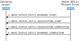 diagram illustrating the sequence of events during a roam operation