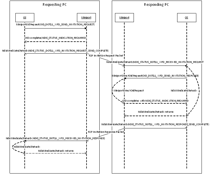 sequence diagram showing typical oid/indications and message sequences when performing invitation procedure between two pcs